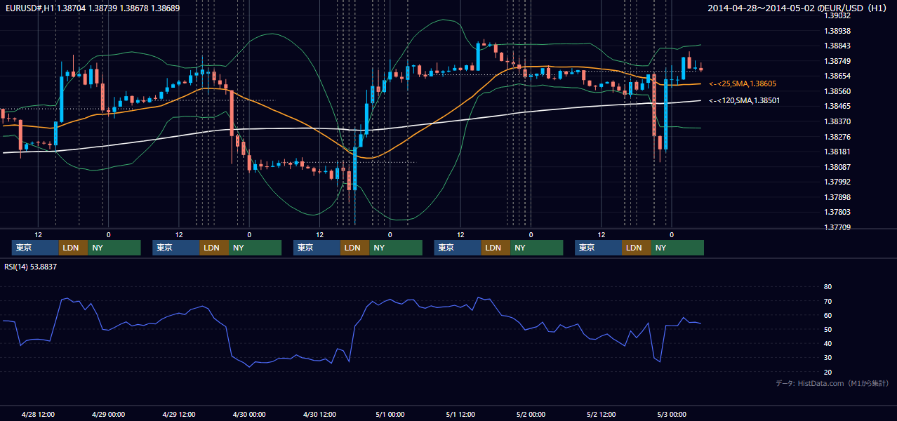 2014年4月28日（月）〜5月2日（金） EUR/USD 1時間足チャート