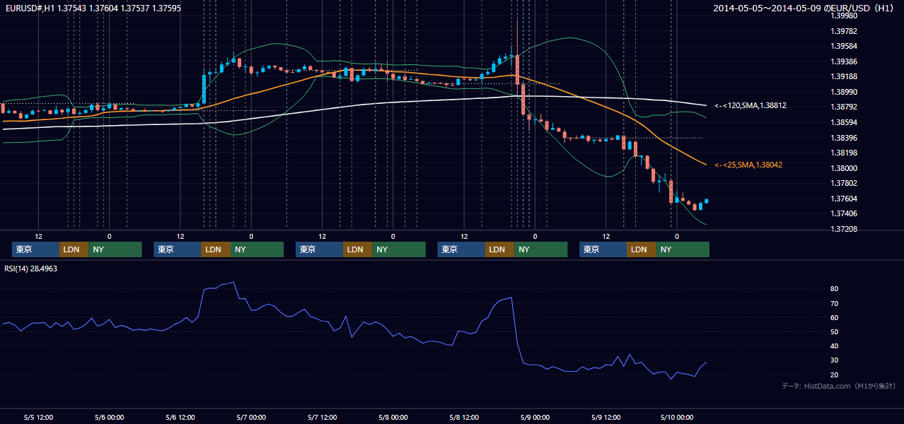 2014年5月5日（月）〜5月9日（金） EUR/USD 1時間足チャート