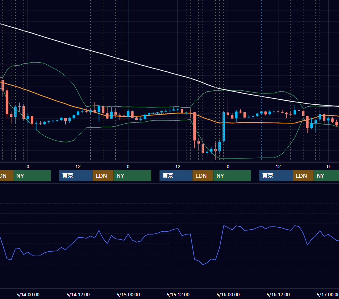 2014年5月12日〜5月16日 EUR/USD 1時間足チャート