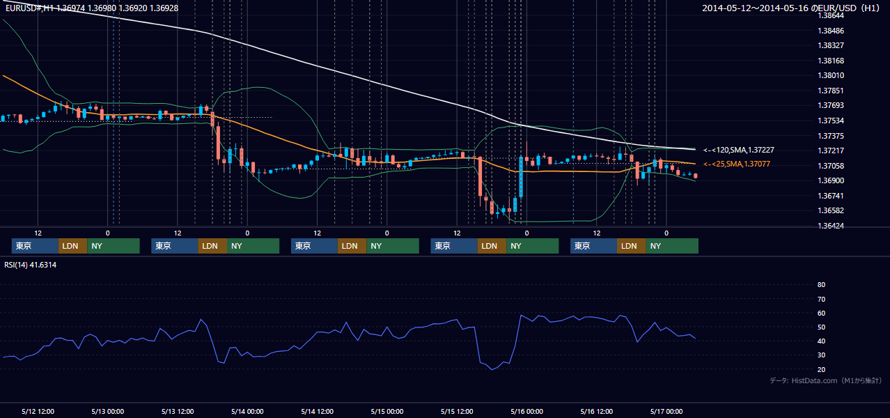 2014年5月12日（月）〜5月16日（金） EUR/USD 1時間足チャート