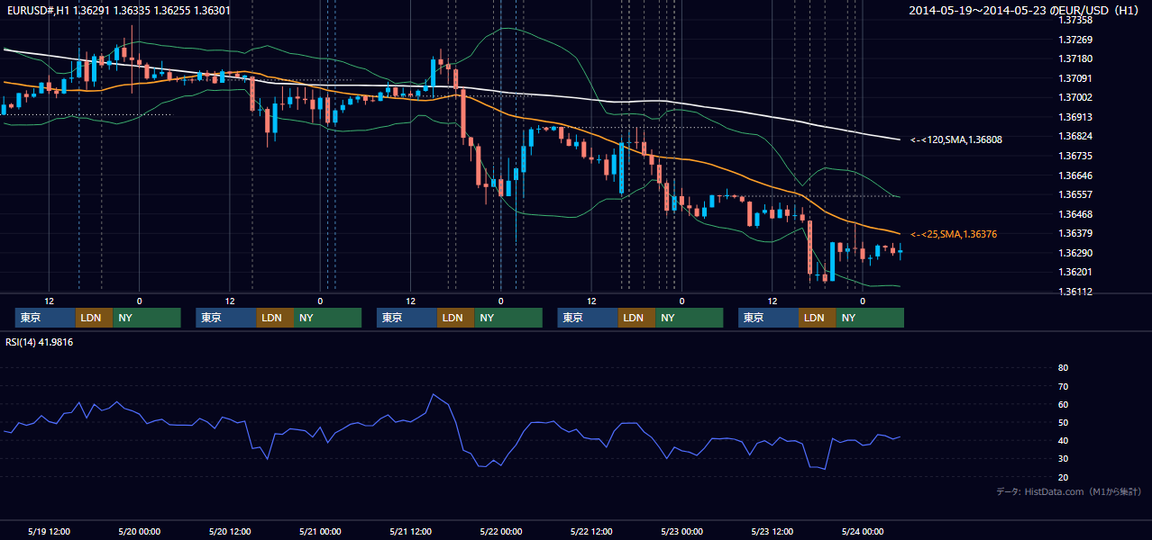 2014年5月19日(月)〜5月23日(金) EUR/USD 1時間足チャート