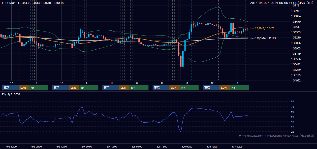 2014年6月2日（月）〜6月6日（金） EUR/USD 1時間足チャート
