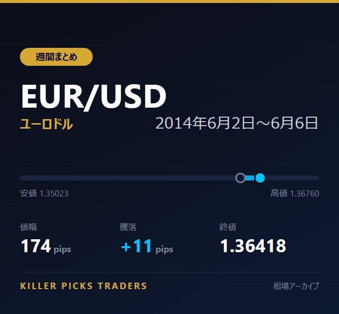 EUR/USD 2014年6月2日〜6月6日 値幅174pips
