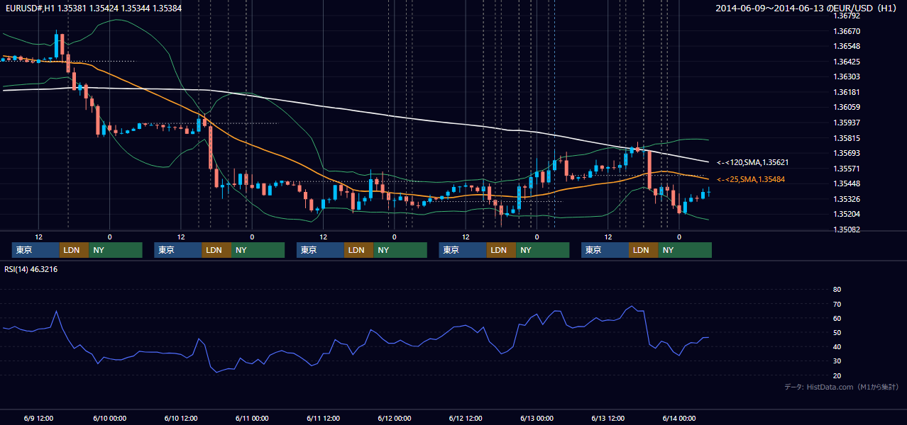 2014年6月9日（月）〜6月13日（金） EUR/USD 1時間足チャート