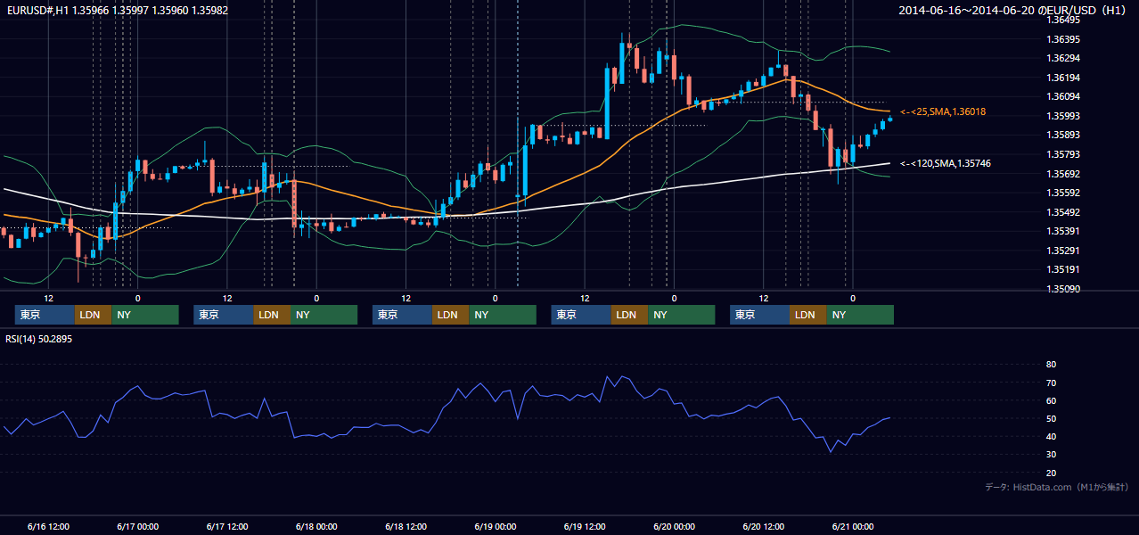 2014年6月16日(月)〜6月20日(金) EUR/USD 1時間足チャート