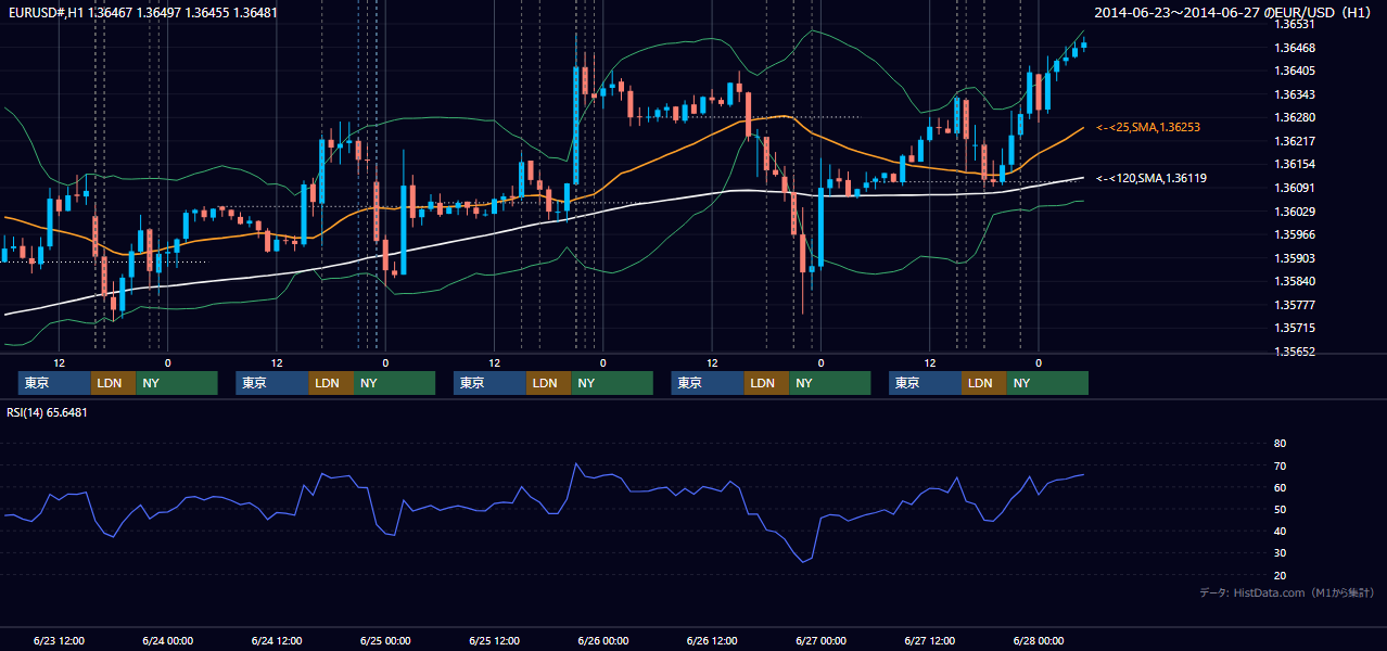 2014年6月23日（月）〜6月27日（金） EUR/USD 1時間足チャート