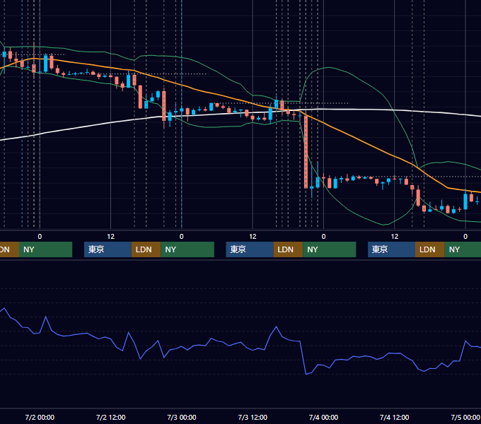 2014年6月30日〜7月4日 EUR/USD 1時間足チャート