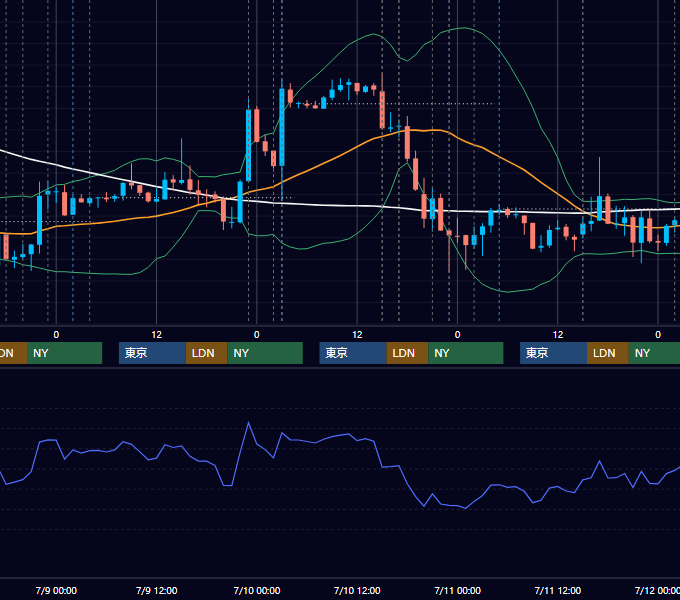 2014年7月7日〜7月11日 EUR/USD 1時間足チャート