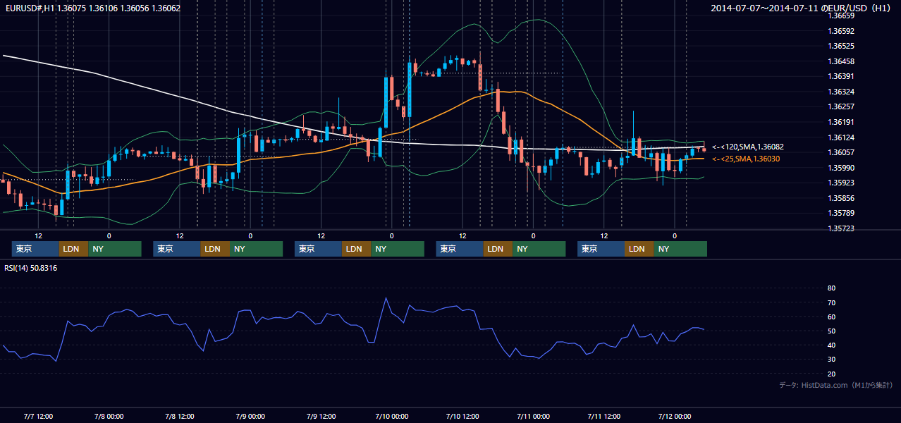 2014年7月7日（月）〜7月11日（金） EUR/USD 1時間足チャート