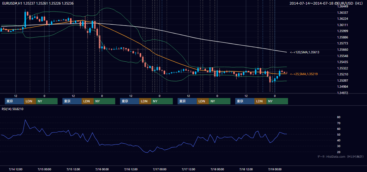 2014年7月14日（月）〜7月18日（金） EUR/USD 1時間足チャート