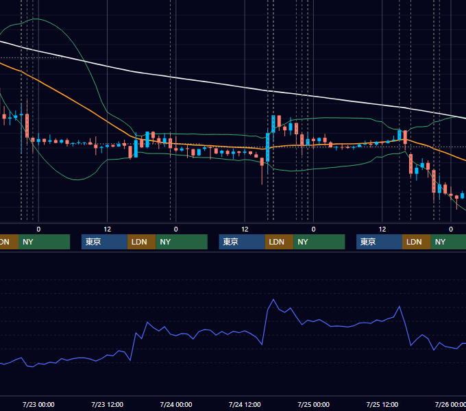 2014年7月21日〜7月25日 EUR/USD 1時間足チャート