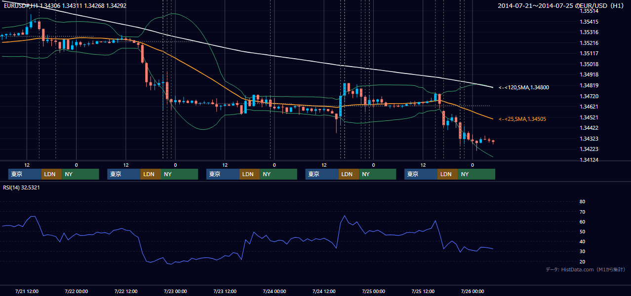 2014年7月21日(月)〜7月25日(金) EUR/USD 1時間足チャート