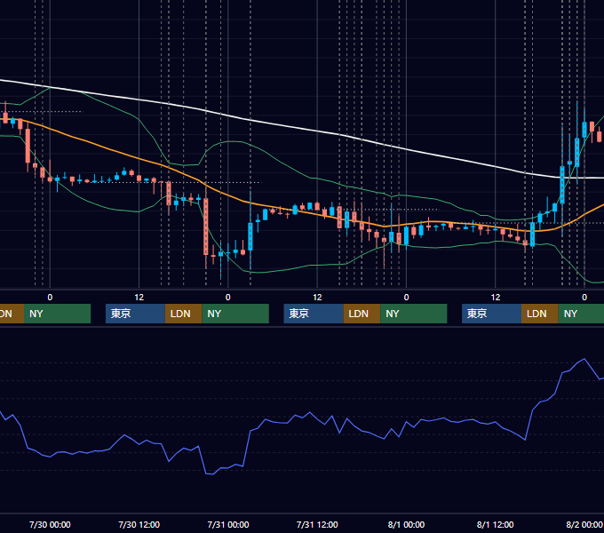 2014年7月28日〜8月1日 EUR/USD 1時間足チャート