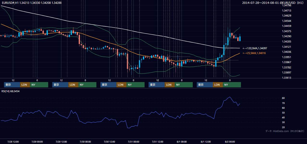 2014年7月28日(月)〜8月1日(金) EUR/USD 1時間足チャート