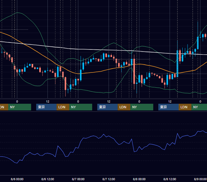 2014年8月4日〜8月8日 EUR/USD 1時間足チャート