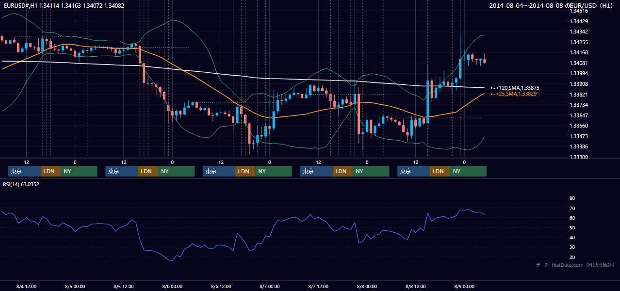 2014年8月4日(月)〜8月8日(金) EUR/USD 1時間足チャート
