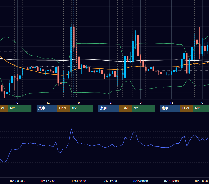 2014年8月11日〜8月15日 EUR/USD 1時間足チャート