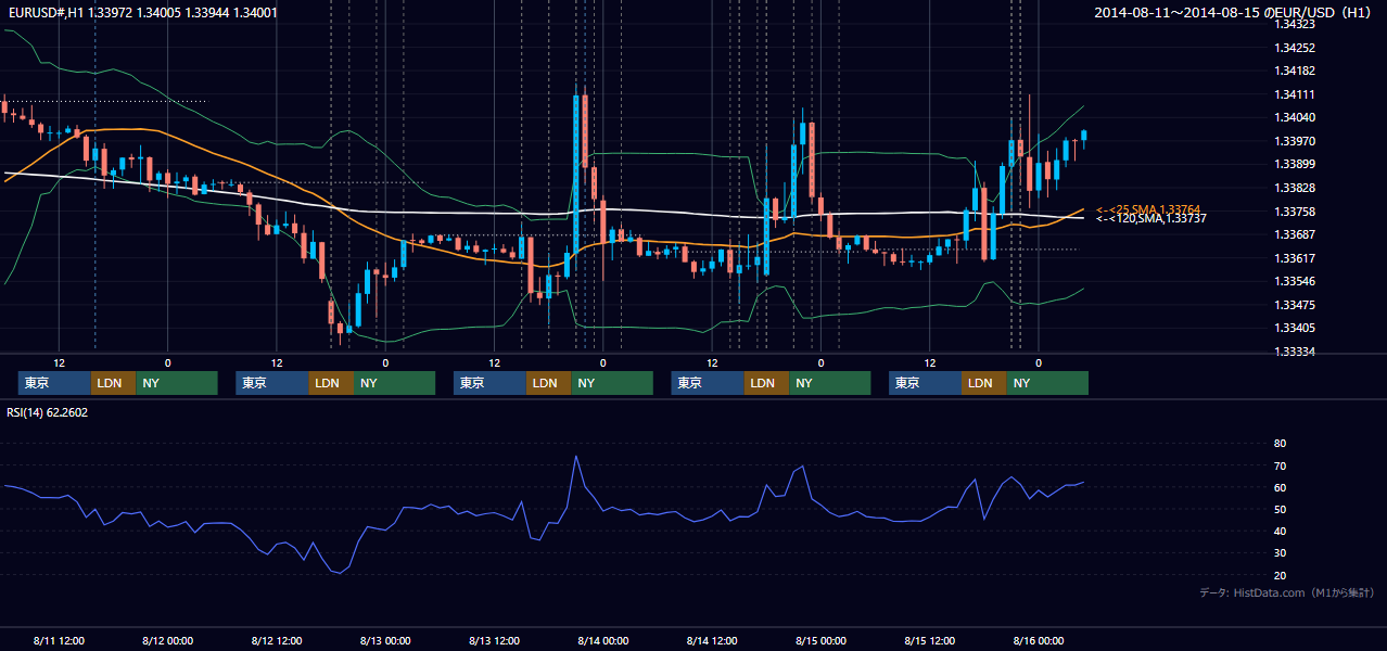 2014年8月11日(月)〜8月15日(金) EUR/USD 1時間足チャート