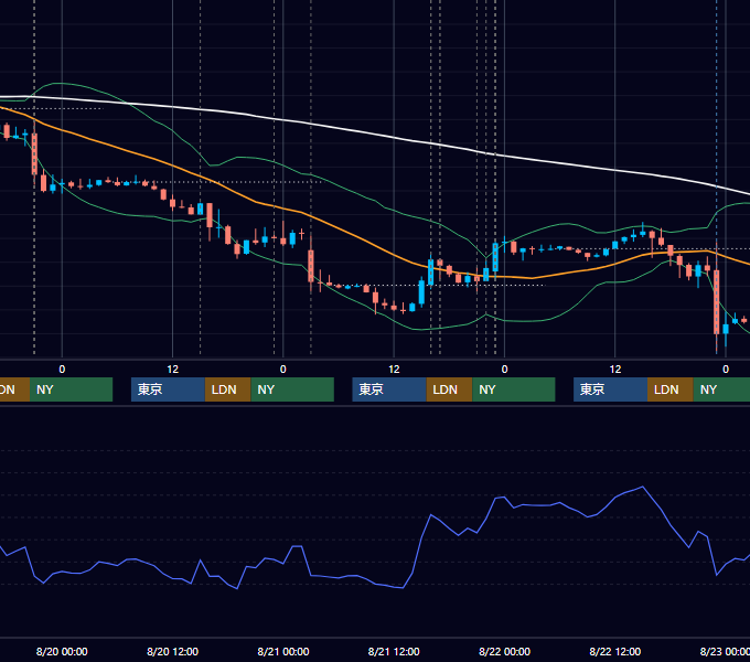 2014年8月18日〜8月22日 EUR/USD 1時間足チャート