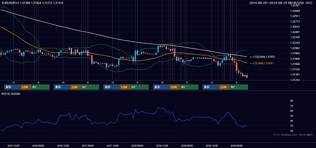 2014年8月25日（月）〜8月29日（金） EUR/USD 1時間足チャート