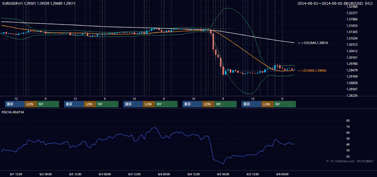 2014年9月1日(月)〜9月5日(金) EUR/USD 1時間足チャート