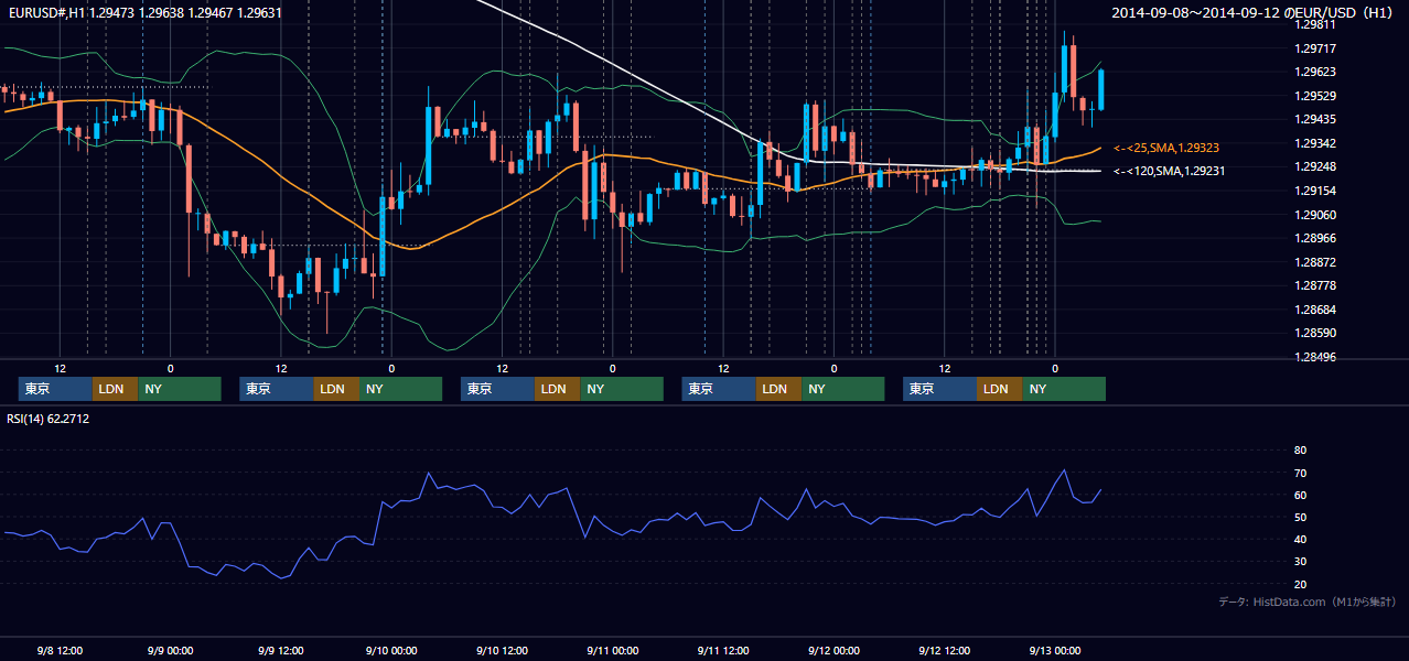 2014年9月8日(月)〜9月12日(金) EUR/USD 1時間足チャート