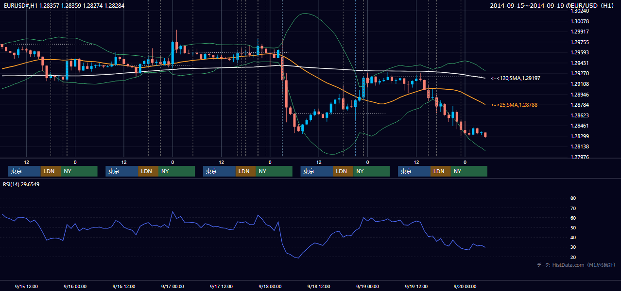 2014年9月15日(月)〜9月19日(金) EUR/USD 1時間足チャート
