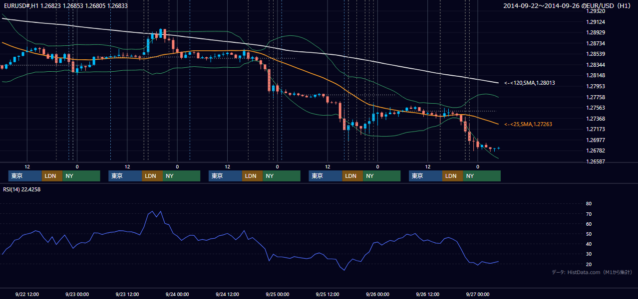 2014年9月22日(月)〜9月26日(金) EUR/USD 1時間足チャート