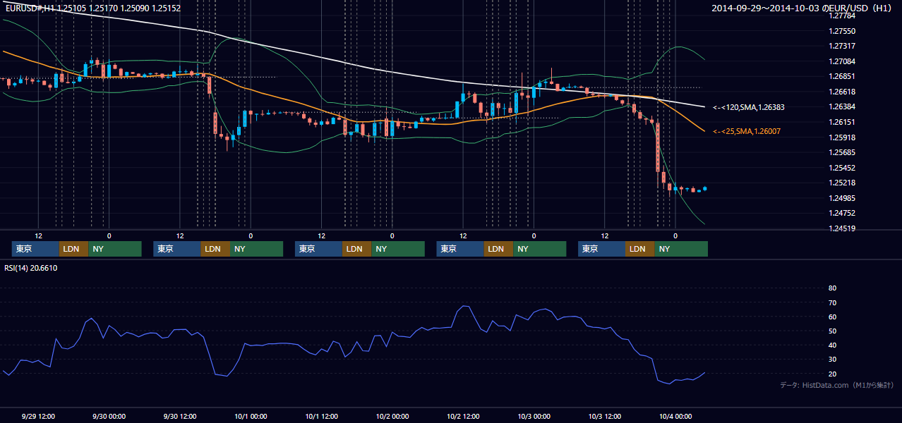 2014年9月29日（月）〜10月3日（金） EUR/USD 1時間足チャート