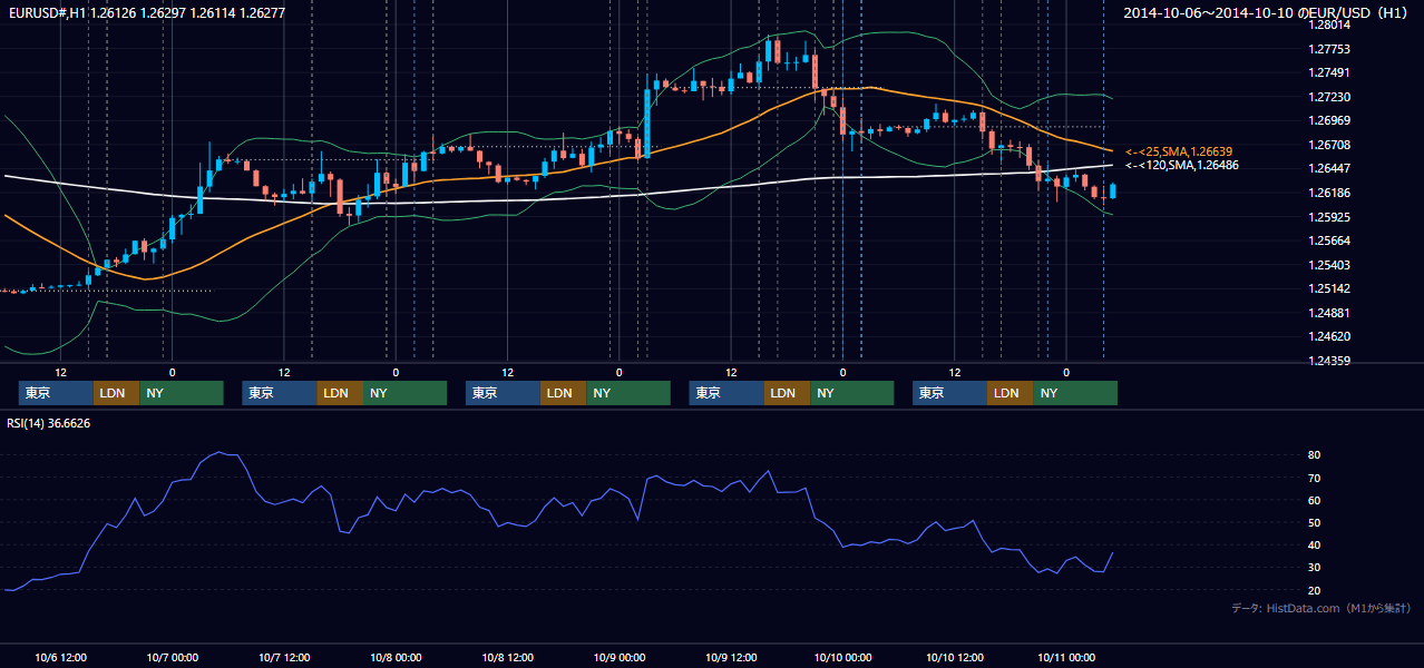 2014年10月6日（月）〜10月10日（金） EUR/USD 1時間足チャート