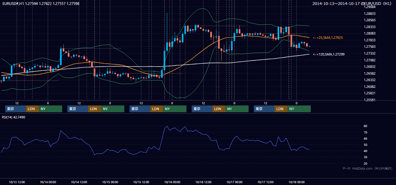 2014年10月13日（月）〜10月17日（金） EUR/USD 1時間足チャート