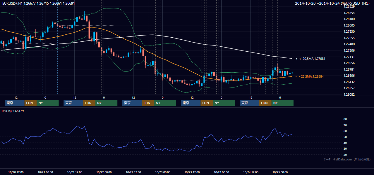 2014年10月20日(月)〜10月24日(金) EUR/USD 1時間足チャート