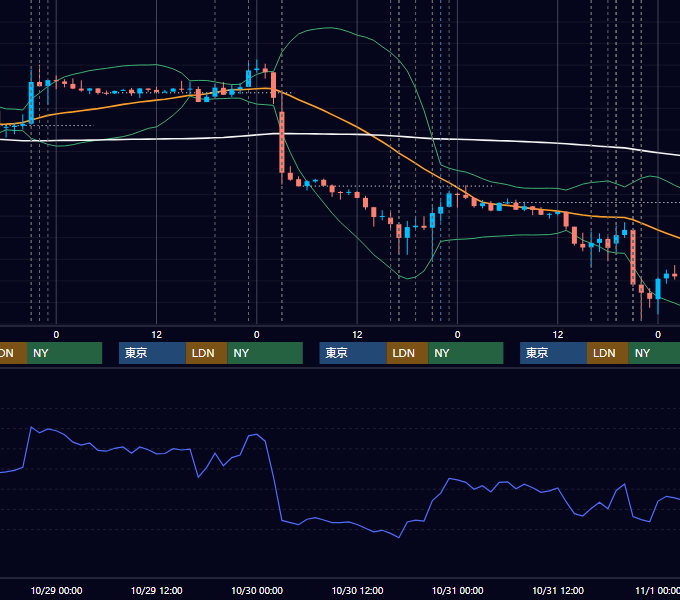 2014年10月27日〜10月31日 EUR/USD 1時間足チャート