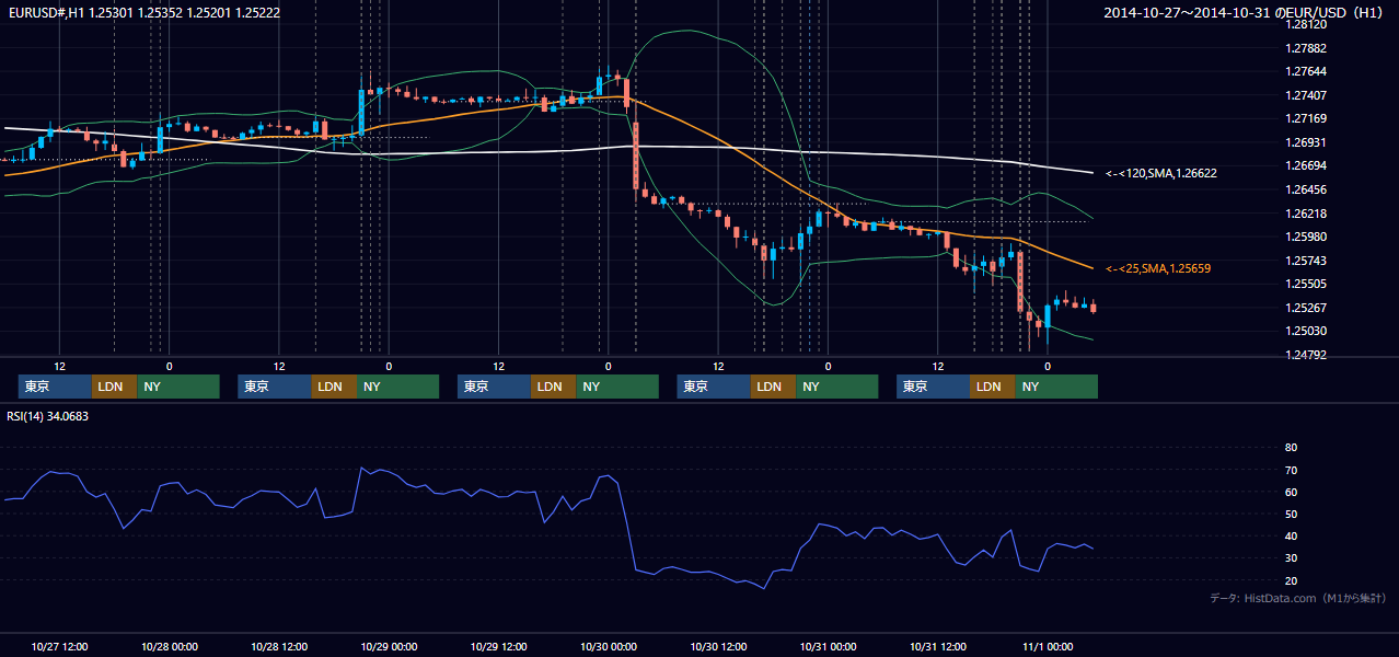 2014年10月27日(月)〜10月31日(金) EUR/USD 1時間足チャート