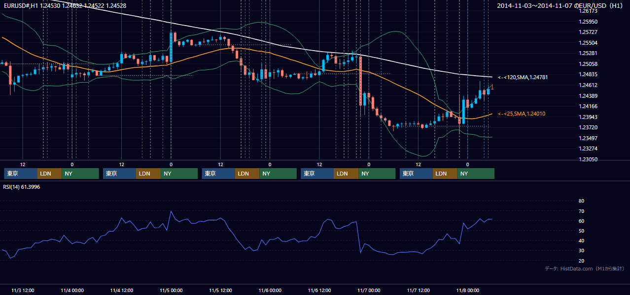 2014年11月3日（月）〜11月7日（金） EUR/USD 1時間足チャート