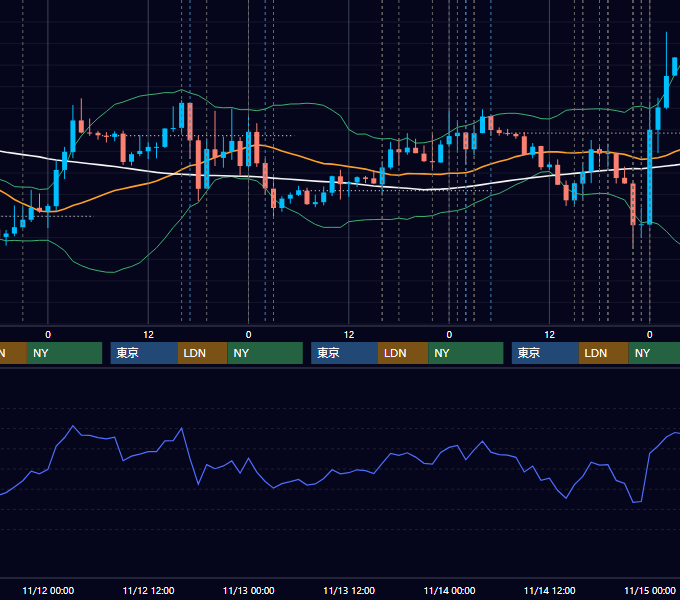 2014年11月10日〜11月14日 EUR/USD 1時間足チャート