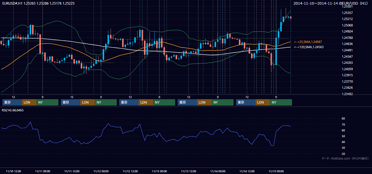 2014年11月10日(月)〜11月14日(金) EUR/USD 1時間足チャート