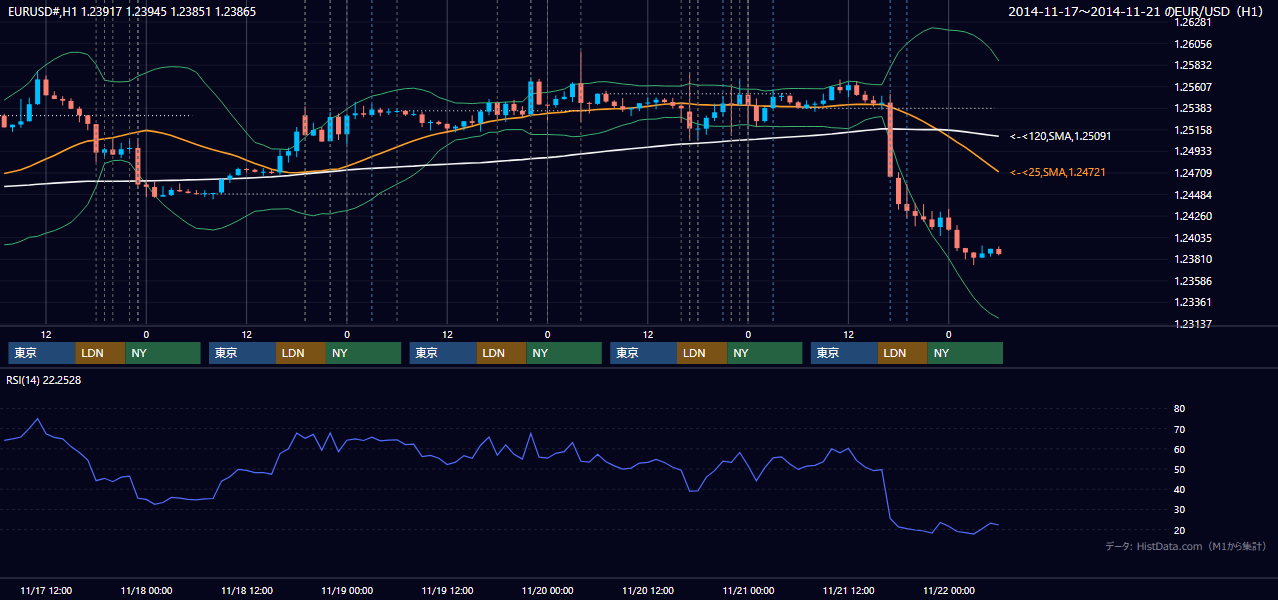 2014年11月17日（月）〜11月21日（金） EUR/USD 1時間足チャート
