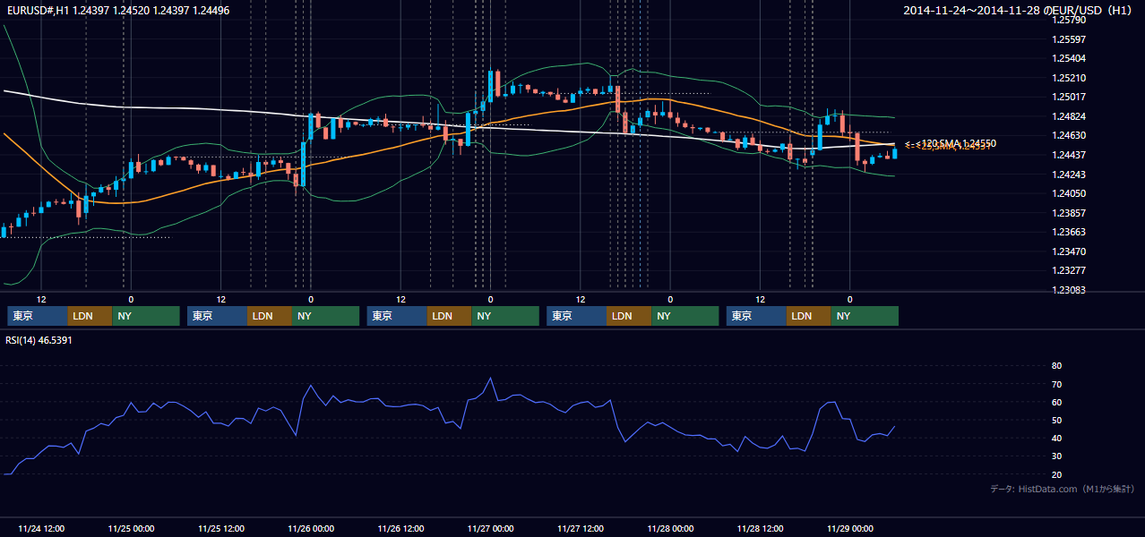 2014年11月24日(月)〜11月28日(金) EUR/USD 1時間足チャート