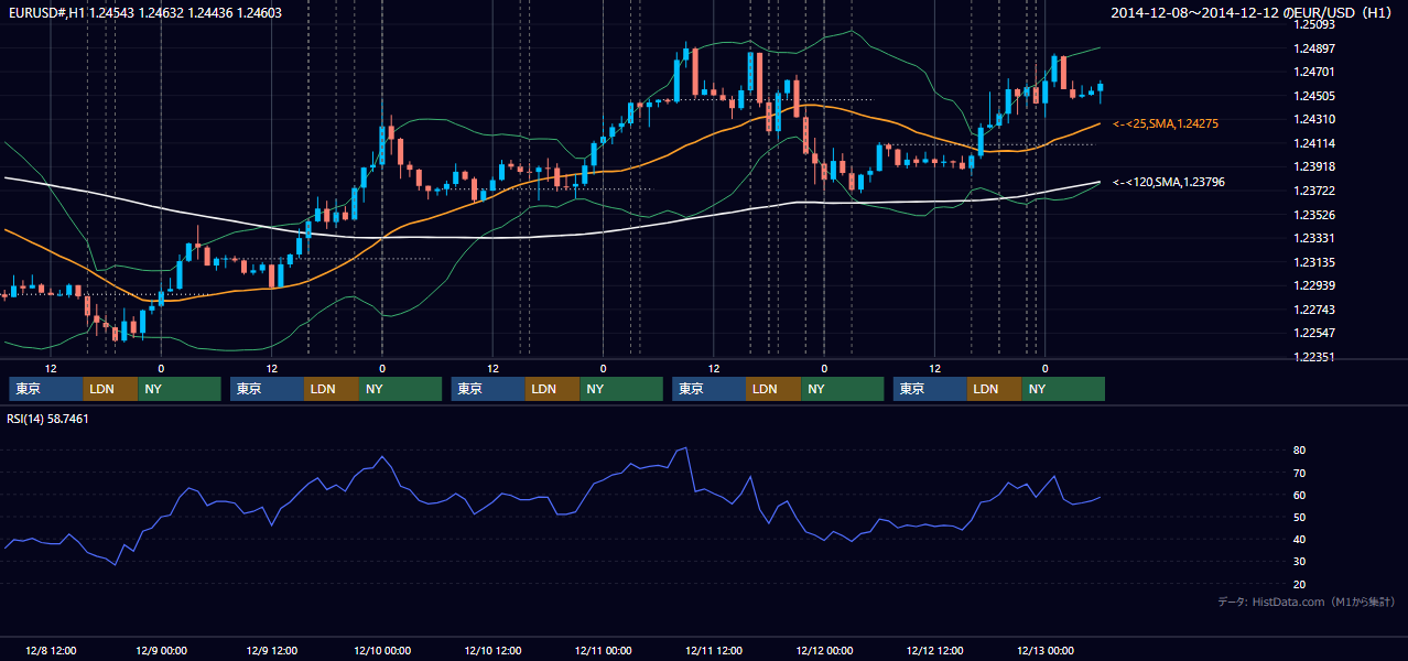 2014年12月8日（月）〜12月12日（金） EUR/USD 1時間足チャート