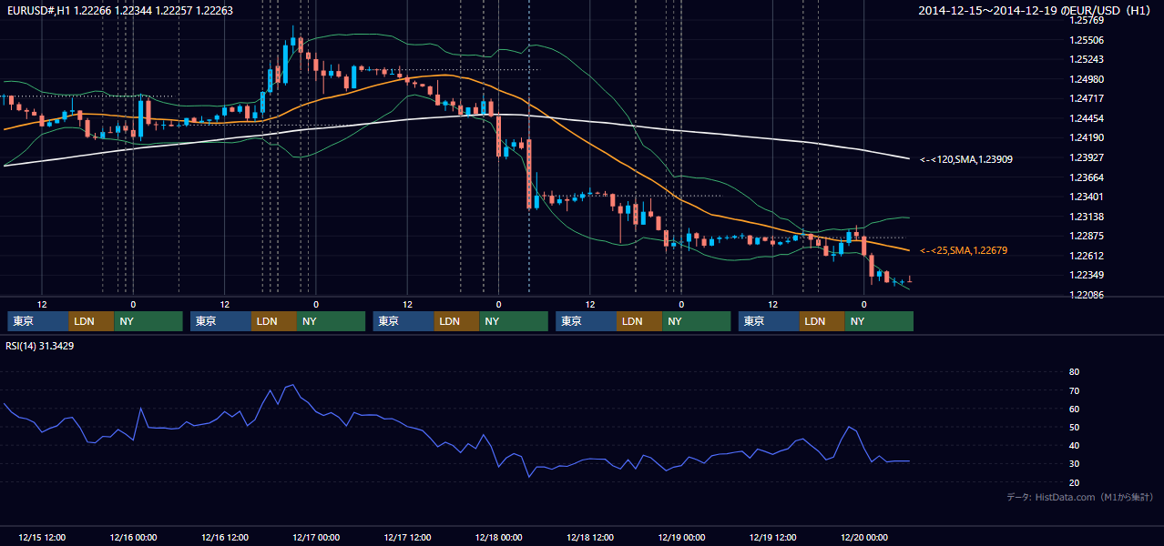 2014年12月15日（月）〜12月19日（金） EUR/USD 1時間足チャート