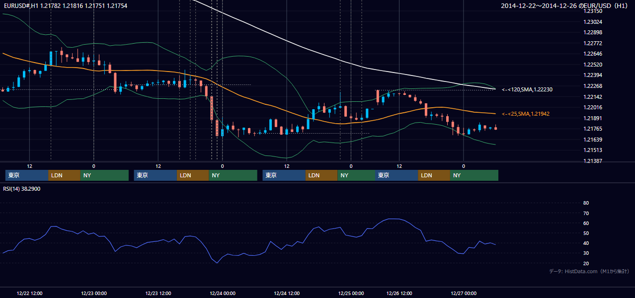 2014年12月22日(月)〜12月26日(金) EUR/USD 1時間足チャート