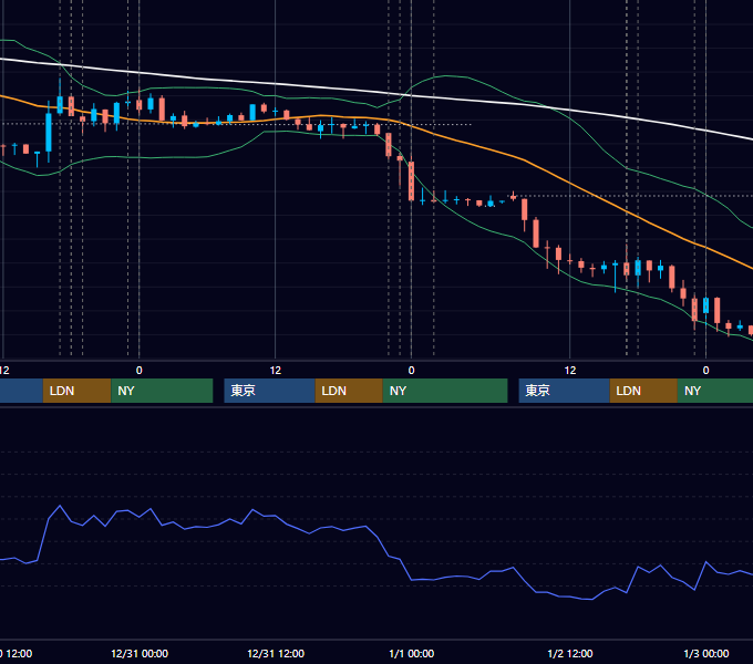 2014年12月29日〜1月2日 EUR/USD 1時間足チャート