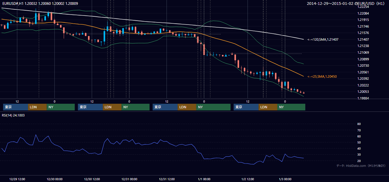 2014年12月29日(月)〜1月2日(木) EUR/USD 1時間足チャート