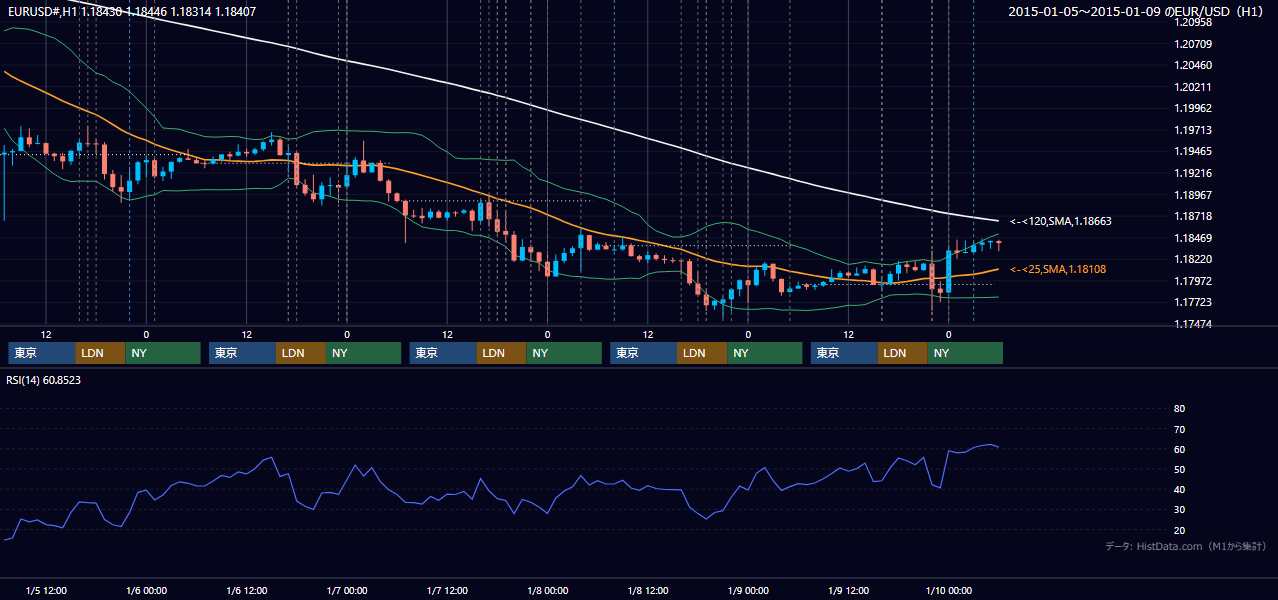 2015年1月5日(月)〜1月9日(金) EUR/USD 1時間足チャート