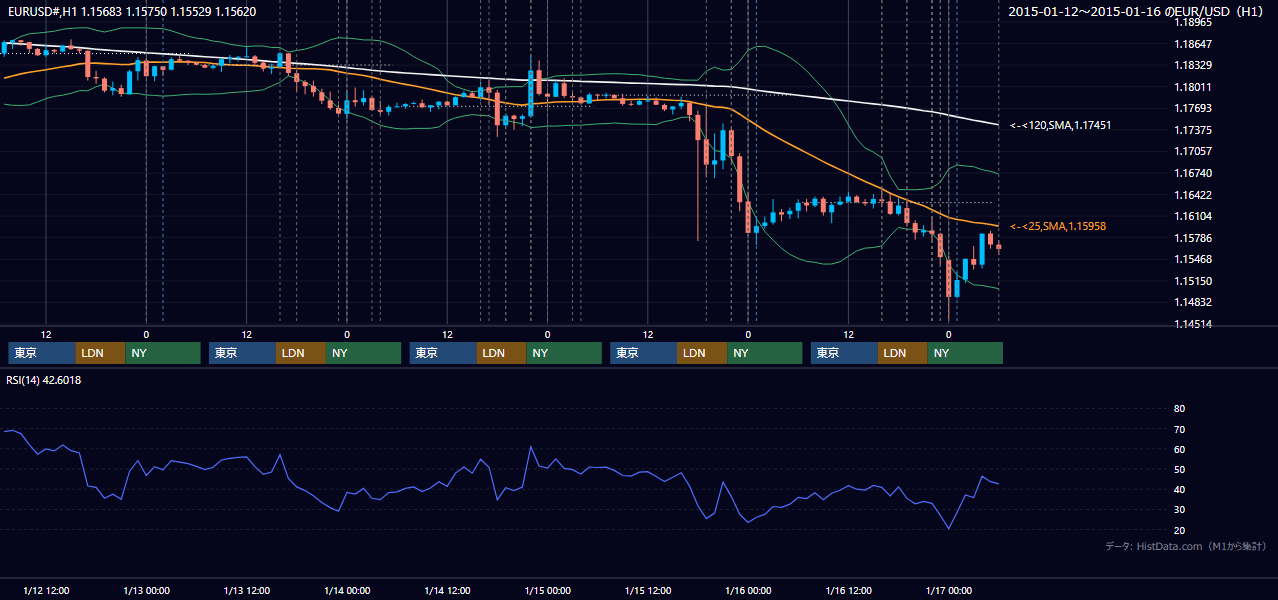 2015年1月12日（月）〜1月16日（金） EUR/USD 1時間足チャート