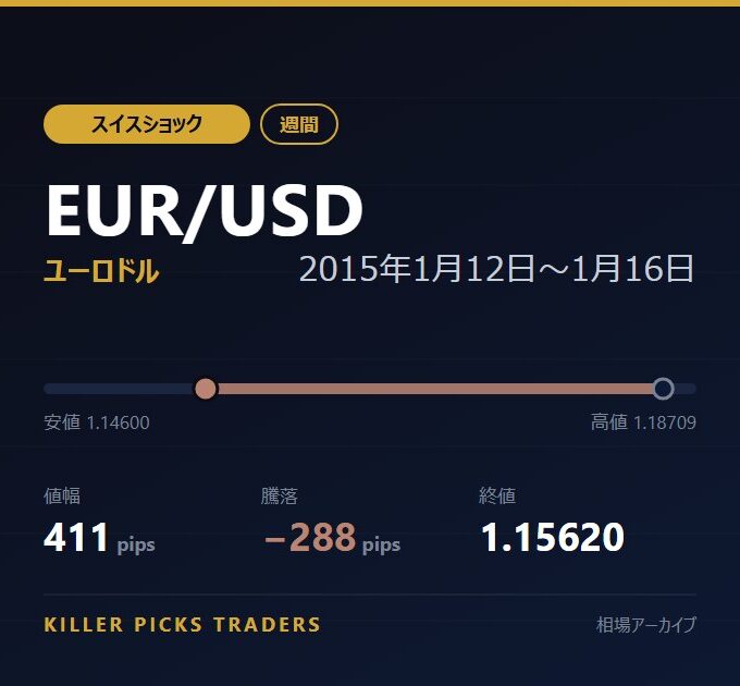 EUR/USD 2015年1月12日〜1月16日 値幅411pips