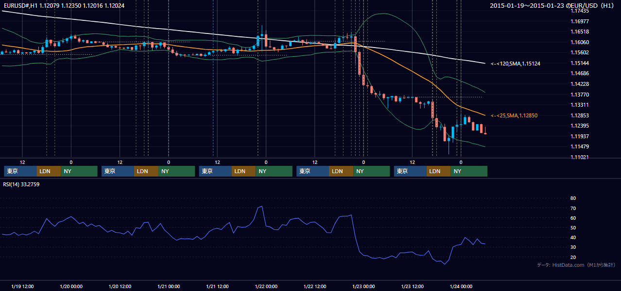 2015年1月19日（月）〜1月23日（金） EUR/USD 1時間足チャート