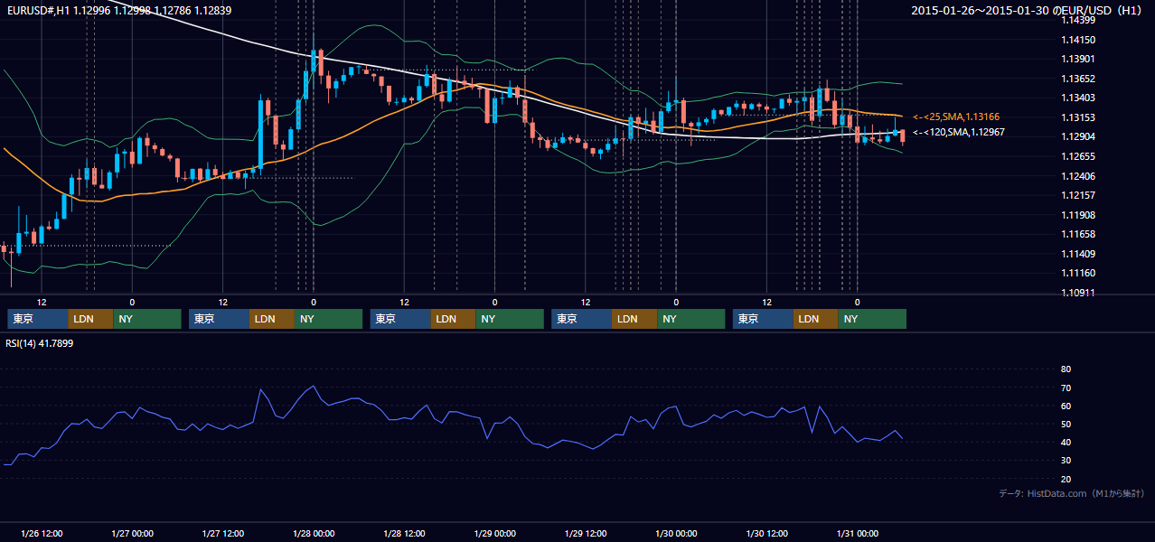 2015年1月26日（月）〜1月30日（金） EUR/USD 1時間足チャート