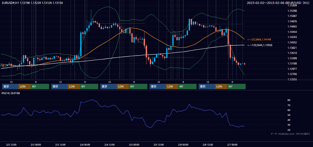 2015年2月2日（月）〜2月6日（金） EUR/USD 1時間足チャート